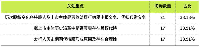 IPO问询函中涉税问题分析之九——代持股涉税问题分析