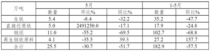 5月钢材出口量环比五连升 进口量低位小幅走高