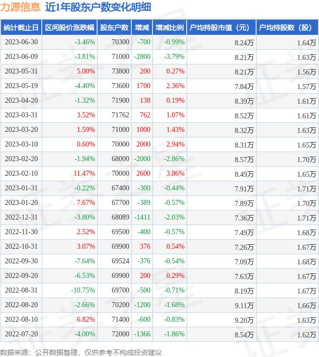 力源信息(300184)6月30日股东户数7.03万户，较上期减少0.99%