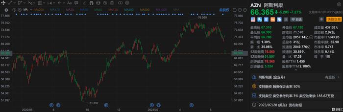 阿斯利康跌超7% 新型癌症药物效益不及预期且有安全隐患