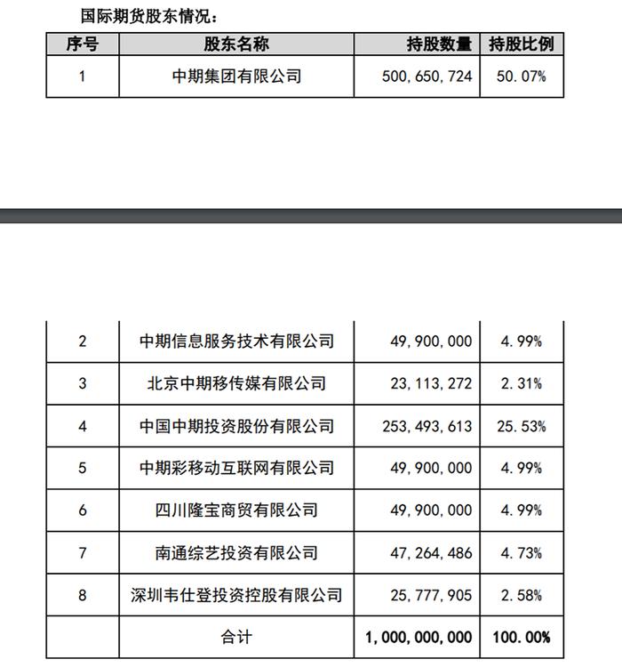 “借道”期货产业重生？分“三步走”募集资金不超30亿元