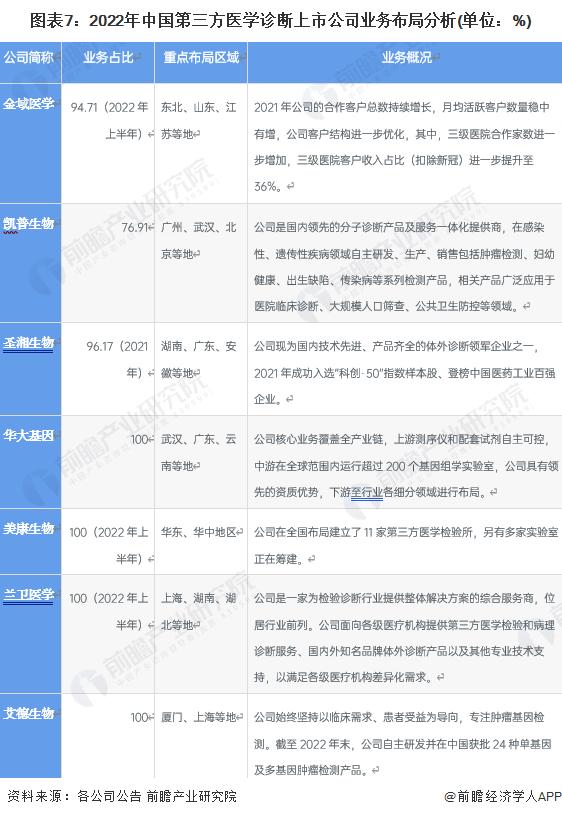 【行业深度】洞察2023：中国第三方医学诊断行业竞争格局及市场份额(附市场企业梯度排行、企业竞争力评价等)