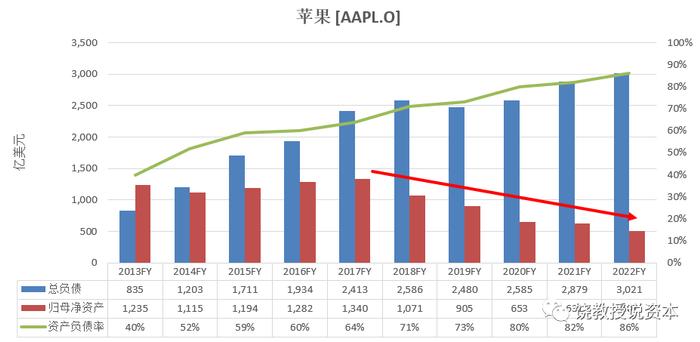 你知道3万亿美元市值的苹果ROE是多少吗？