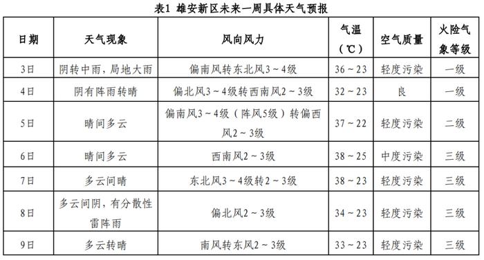 @雄安人，雨来了！如何避险，来看→