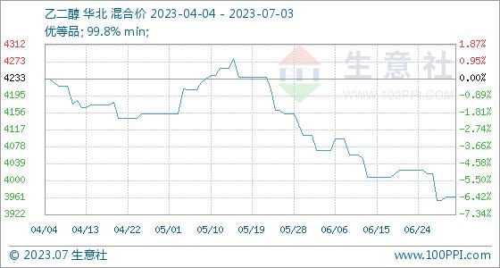 7月3日生意社乙二醇基准价为3963.33元/吨