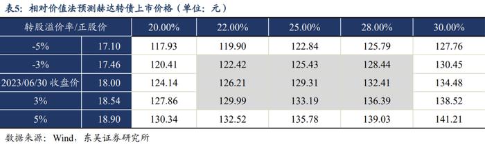 赫达转债：国内纤维素醚龙头（东吴固收李勇 陈伯铭）20230703