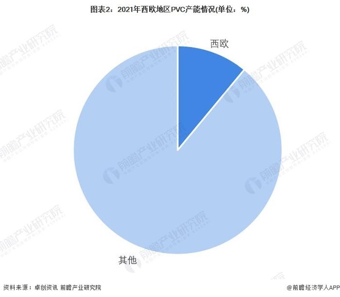 2023年欧洲地区PVC行业发展现状分析：供给以西欧为主 中西欧需求占全球的10%【组图】