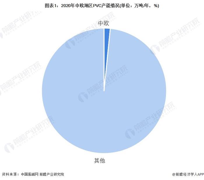 2023年欧洲地区PVC行业发展现状分析：供给以西欧为主 中西欧需求占全球的10%【组图】