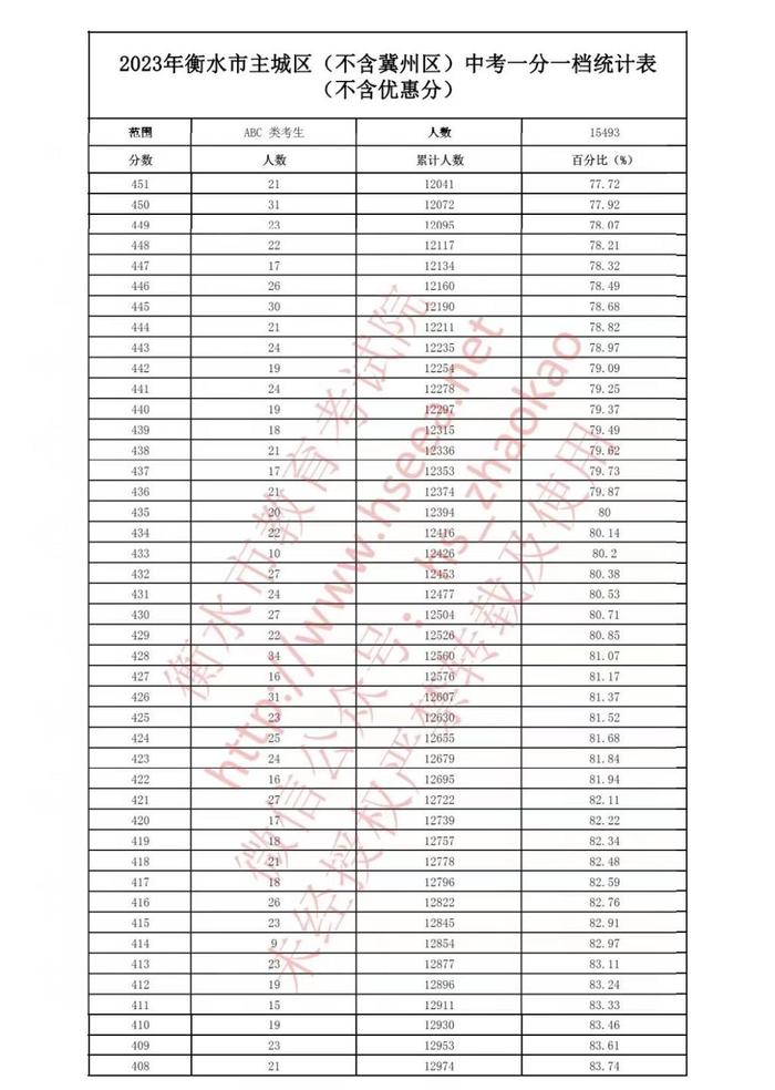 最新汇总！河北6市中考一分一档表公布→