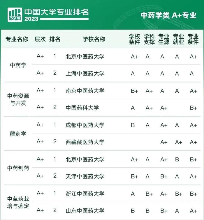 中国高校药学/中药学最新排名公布