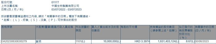 执行董事谢炳增持中国生物制药(01177)1000万股 每股作价约3.40港元