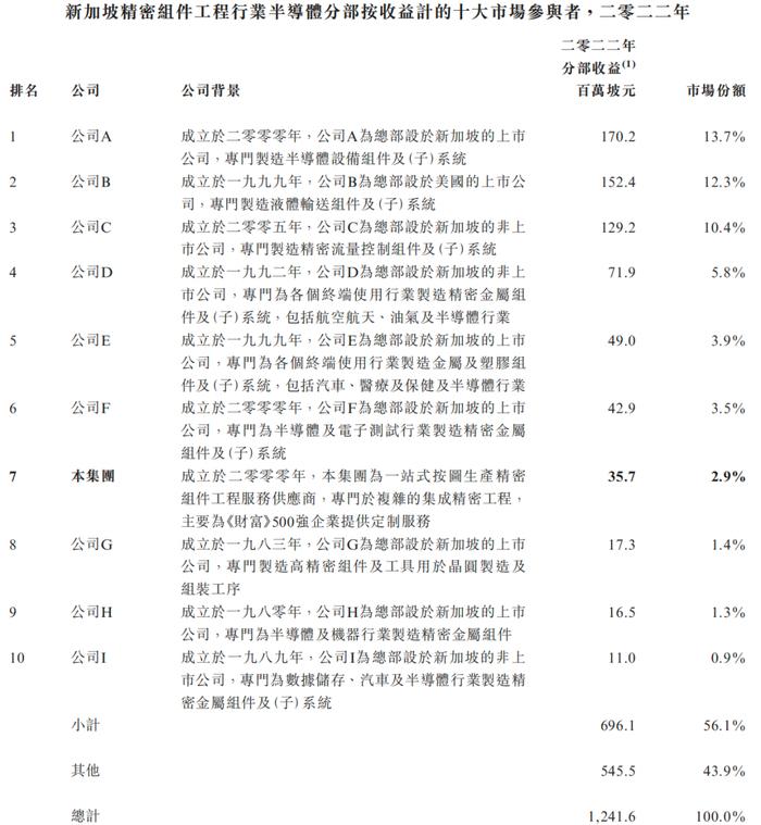 来自新加坡的「元续科技」递表港交所，拟GEM上市，净利润扭亏为盈