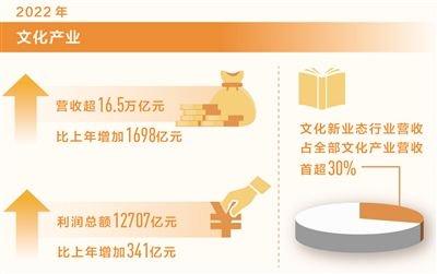 文化产业年营收超16.5万亿元（新数据 新看点）