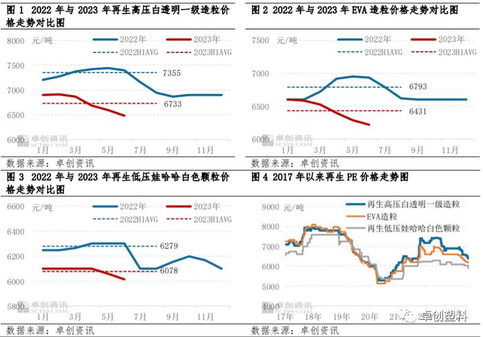 再生PE半年度总结：上半年稳中下滑 下半年或筑底爬升