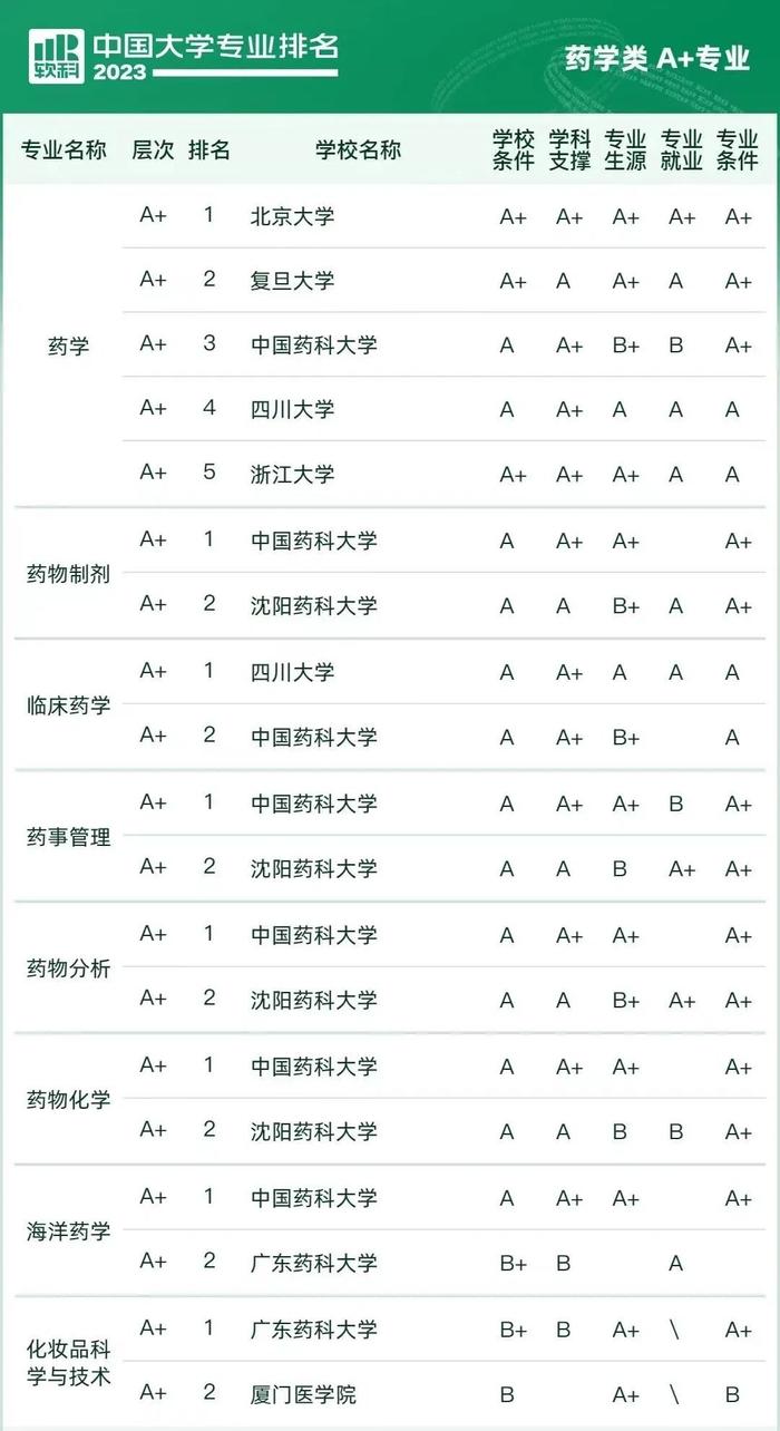 中国高校药学/中药学最新排名公布