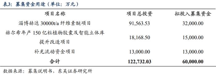 赫达转债：国内纤维素醚龙头（东吴固收李勇 陈伯铭）20230703