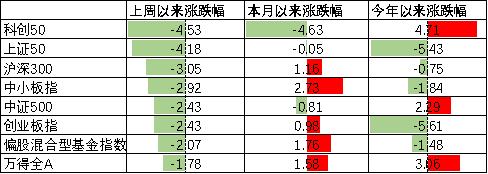 中加配置周报｜经济底部震荡，汇率延续承压