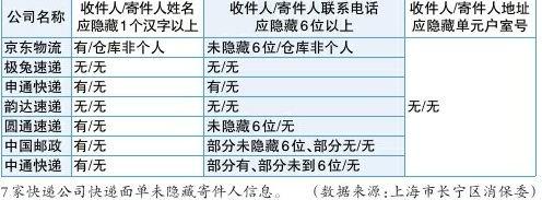 上海市长宁区消保委发布快递面单消费调查结果 申通、韵达等7家公司未隐藏寄件人信息