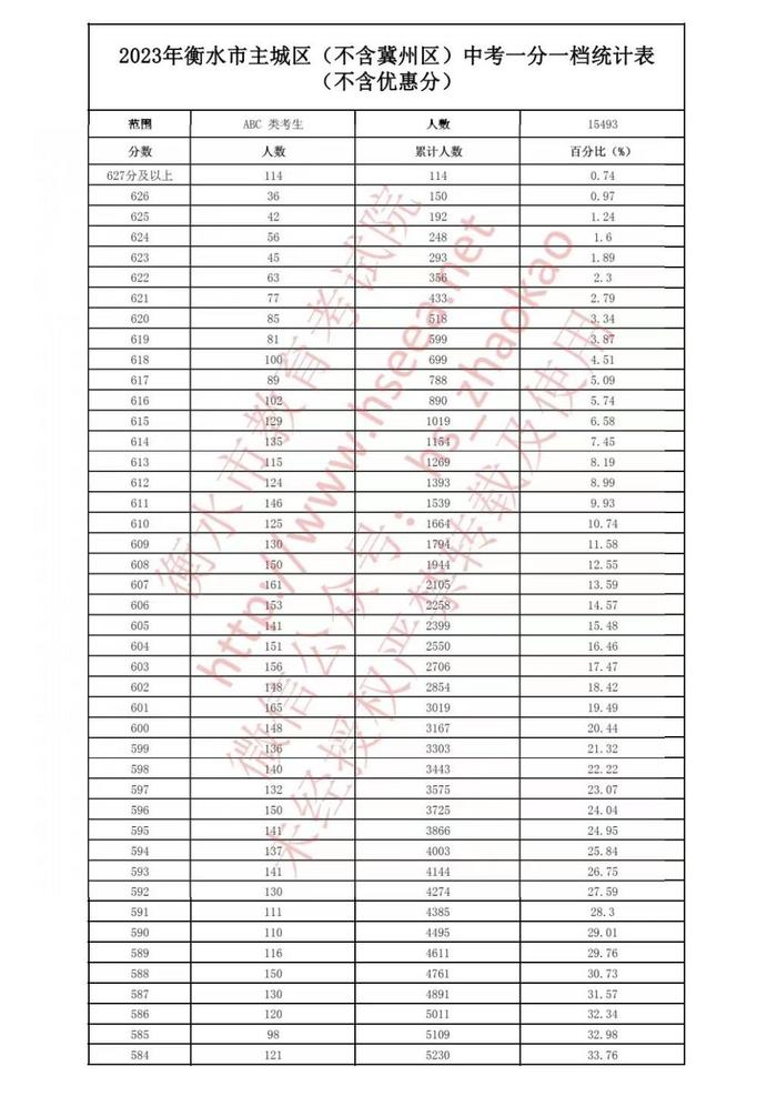 最新汇总！河北6市中考一分一档表公布→