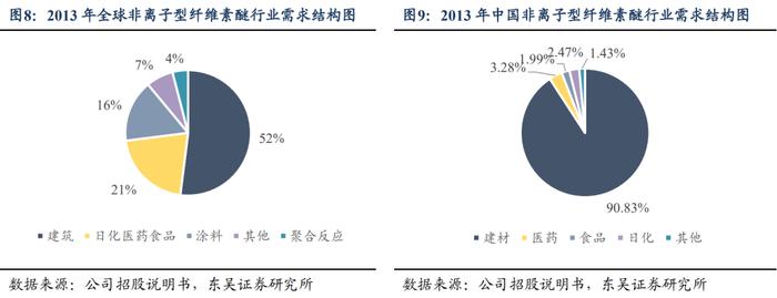 赫达转债：国内纤维素醚龙头（东吴固收李勇 陈伯铭）20230703