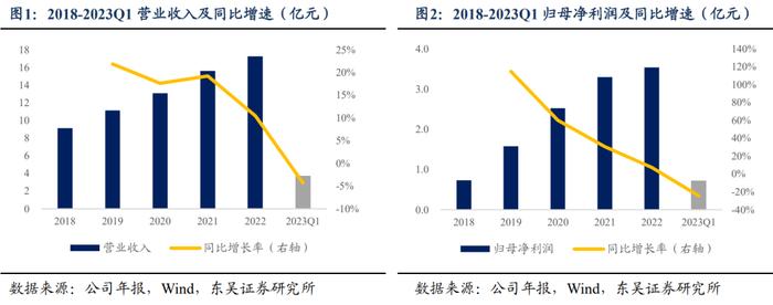 赫达转债：国内纤维素醚龙头（东吴固收李勇 陈伯铭）20230703