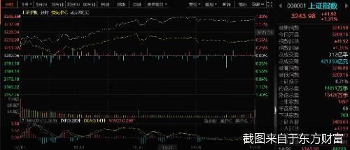 股市三点钟｜7月开门红！沪指收涨1.31% 两市成交额破万亿