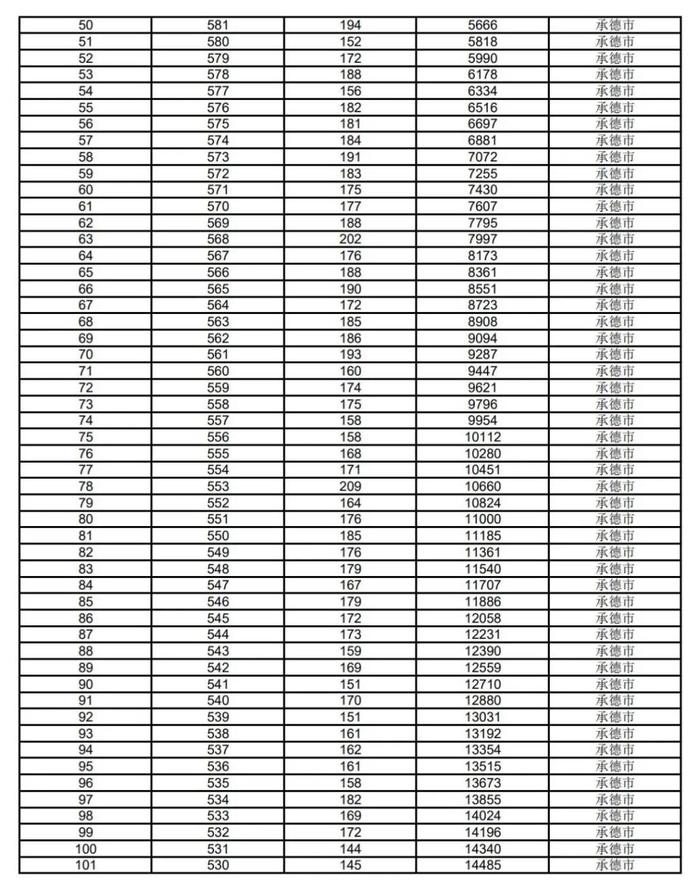 最新汇总！河北6市中考一分一档表公布→