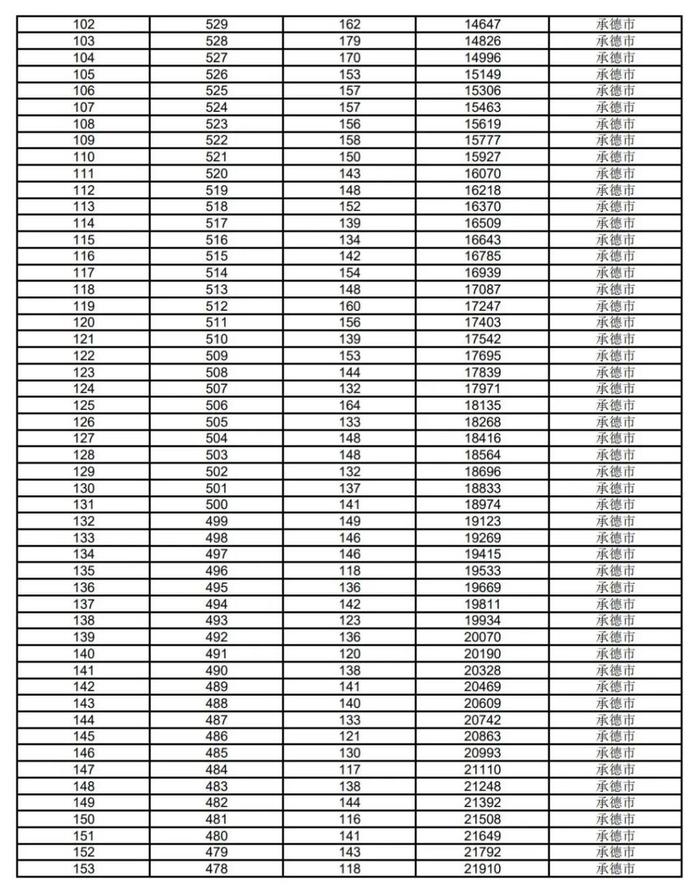 最新汇总！河北6市中考一分一档表公布→