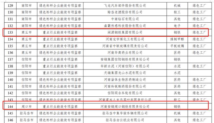 9家钢企入选河南省2023年度国家专项工作节能监察企业名单