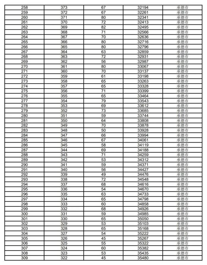 最新汇总！河北6市中考一分一档表公布→