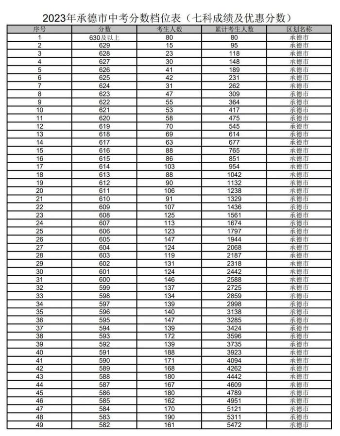 最新汇总！河北6市中考一分一档表公布→