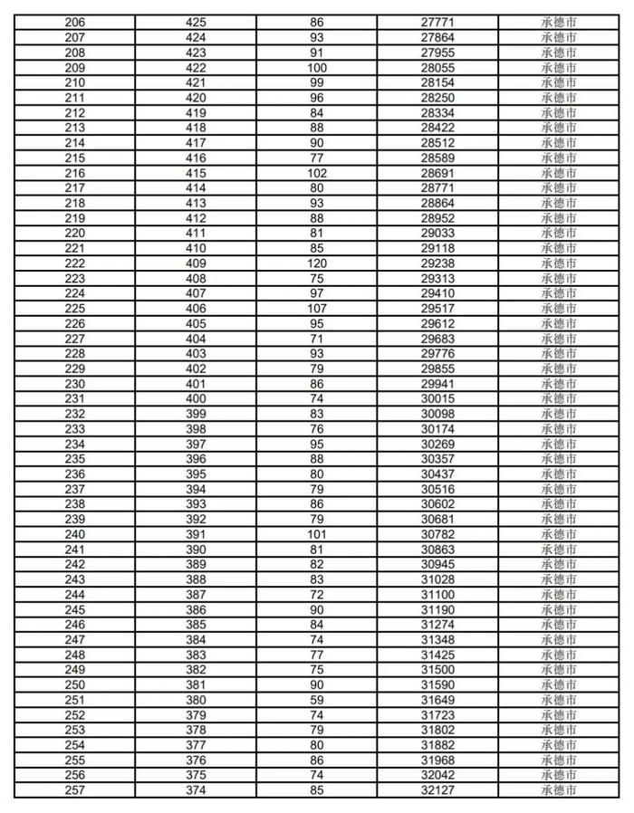 最新汇总！河北6市中考一分一档表公布→