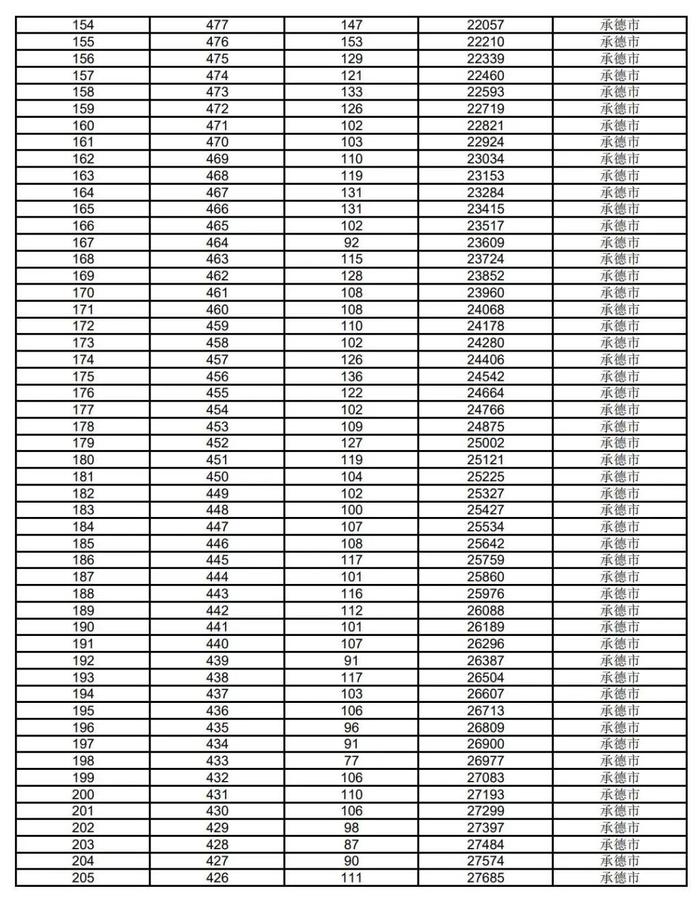 最新汇总！河北6市中考一分一档表公布→