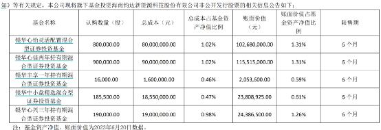 朱少醒、赵诣、李晓星等多位知名基金经理又出手了