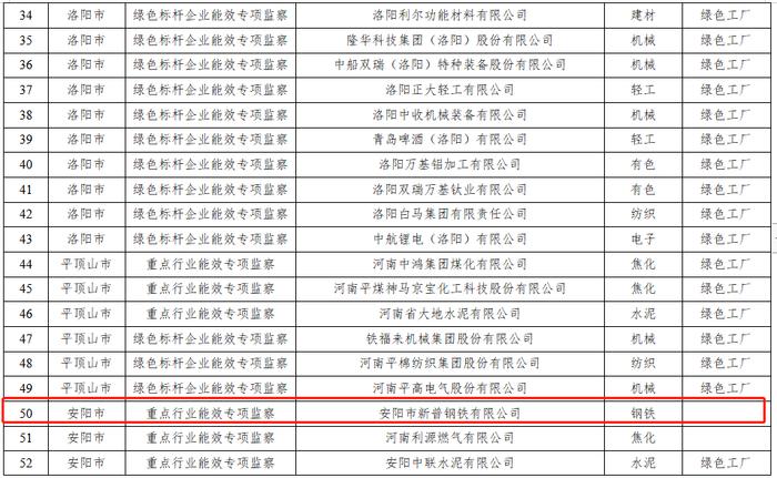 9家钢企入选河南省2023年度国家专项工作节能监察企业名单