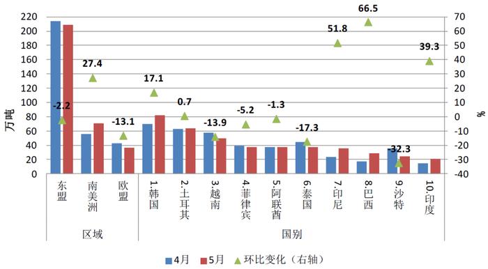 5月钢材出口量环比五连升 进口量低位小幅走高