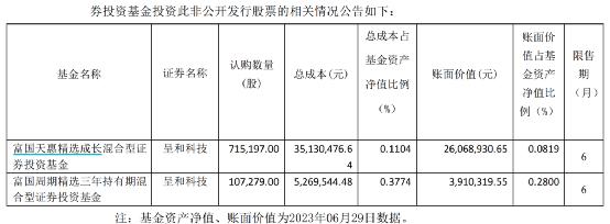 朱少醒、赵诣、李晓星等多位知名基金经理又出手了