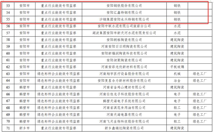 9家钢企入选河南省2023年度国家专项工作节能监察企业名单