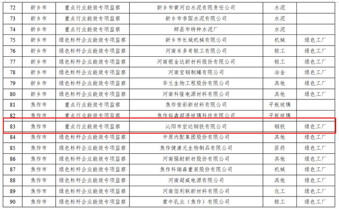 9家钢企入选河南省2023年度国家专项工作节能监察企业名单