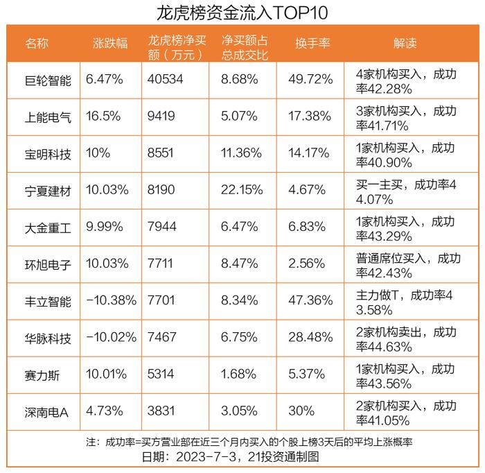 龙虎榜丨巨轮智能获4亿资金抢筹，机构净买入额超3.4亿（名单）