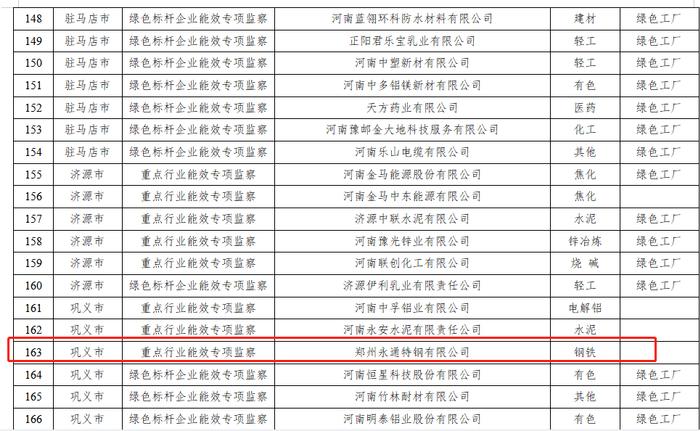 9家钢企入选河南省2023年度国家专项工作节能监察企业名单