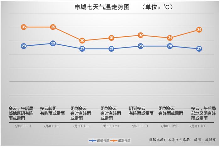 7月初梅雨带继续掌控上海，桑拿天强势在线，不到高温线你为什么还觉得热？