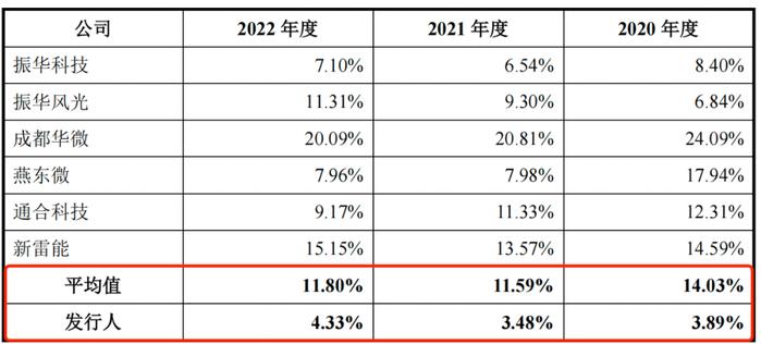 IPO雷达︱朝微电子研发费率仅同行三分之一，股权代持纠纷悬而未决