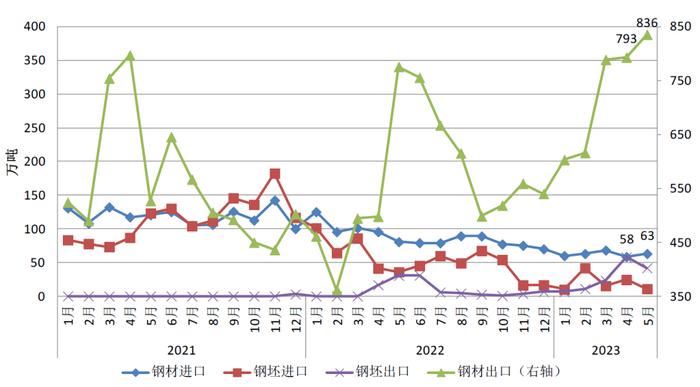 5月钢材出口量环比五连升 进口量低位小幅走高