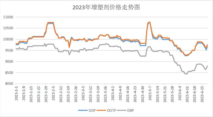 生意社：需求疲软 上半年增塑剂价格弱势趋稳