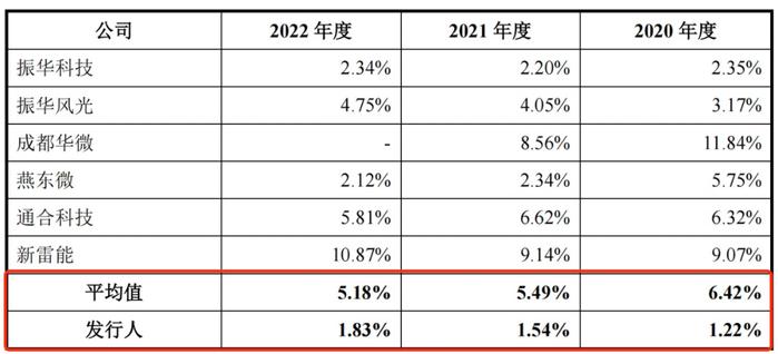 IPO雷达︱朝微电子研发费率仅同行三分之一，股权代持纠纷悬而未决