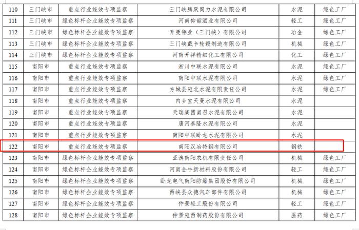 9家钢企入选河南省2023年度国家专项工作节能监察企业名单