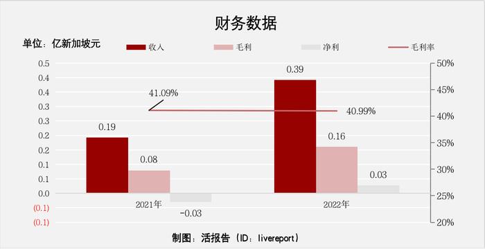 来自新加坡的「元续科技」递表港交所，拟GEM上市，净利润扭亏为盈