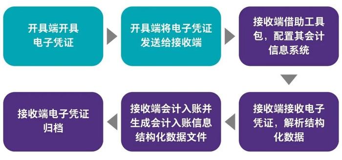 【致同税务】数电发票等电子凭证数据标准深化试点——企业的数字化转型