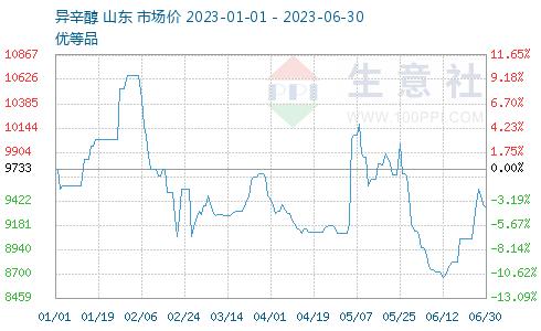 生意社：需求疲软 上半年增塑剂价格弱势趋稳